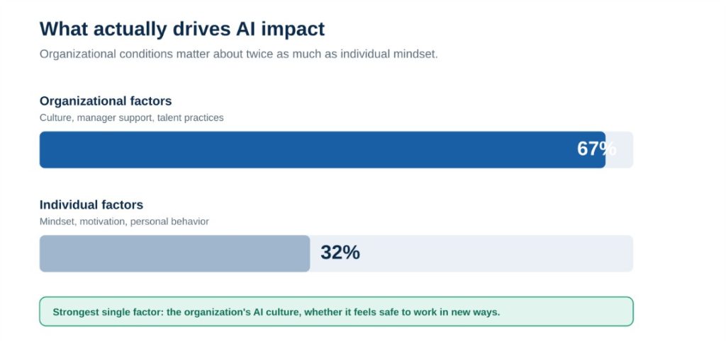 Drives AI Impact