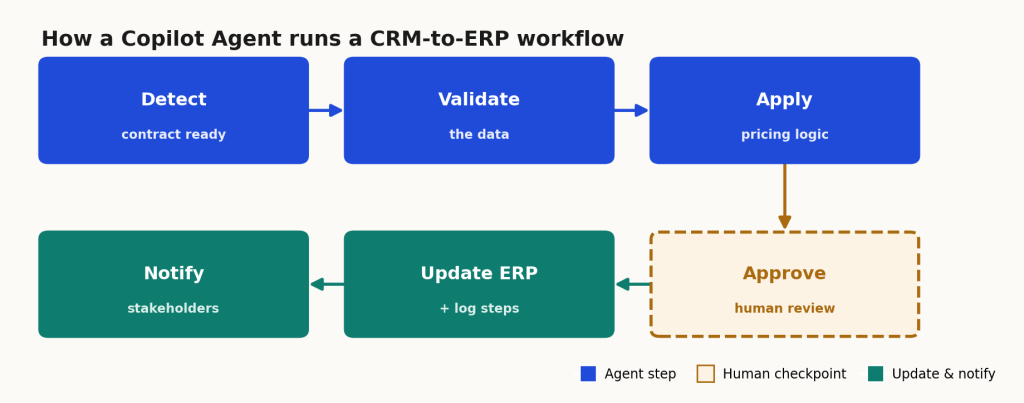 microsoft copilot agents crm to erp