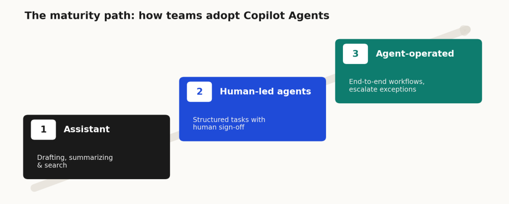 microsoft copilot agents maturity path