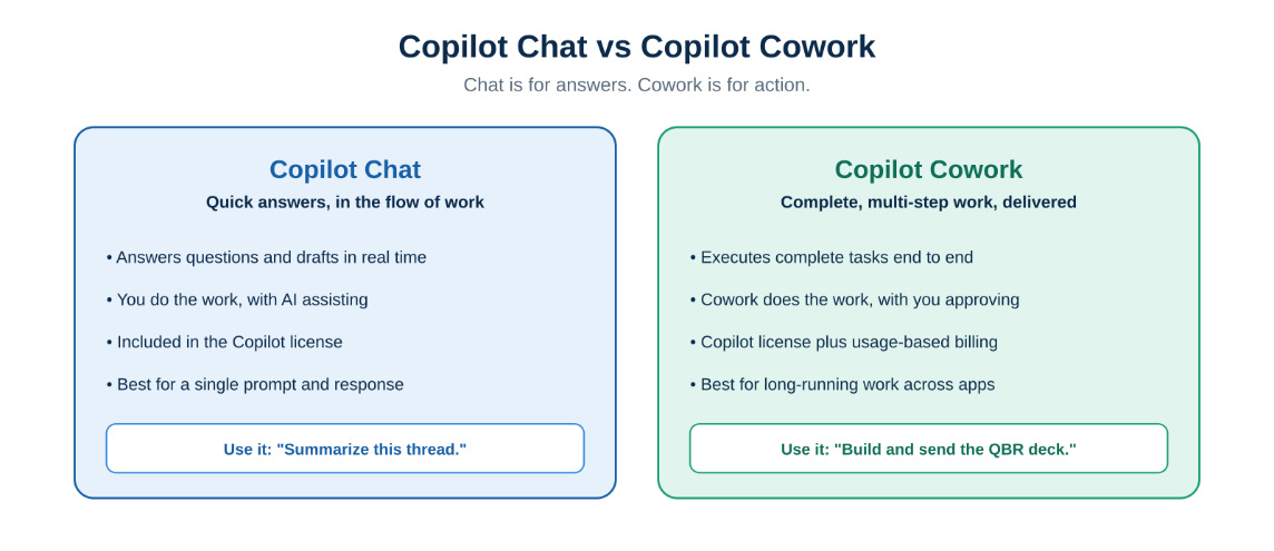 copilot chat vs copilot cowork