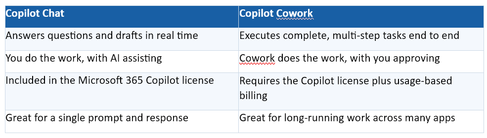 Copilot Chat vs Cowork