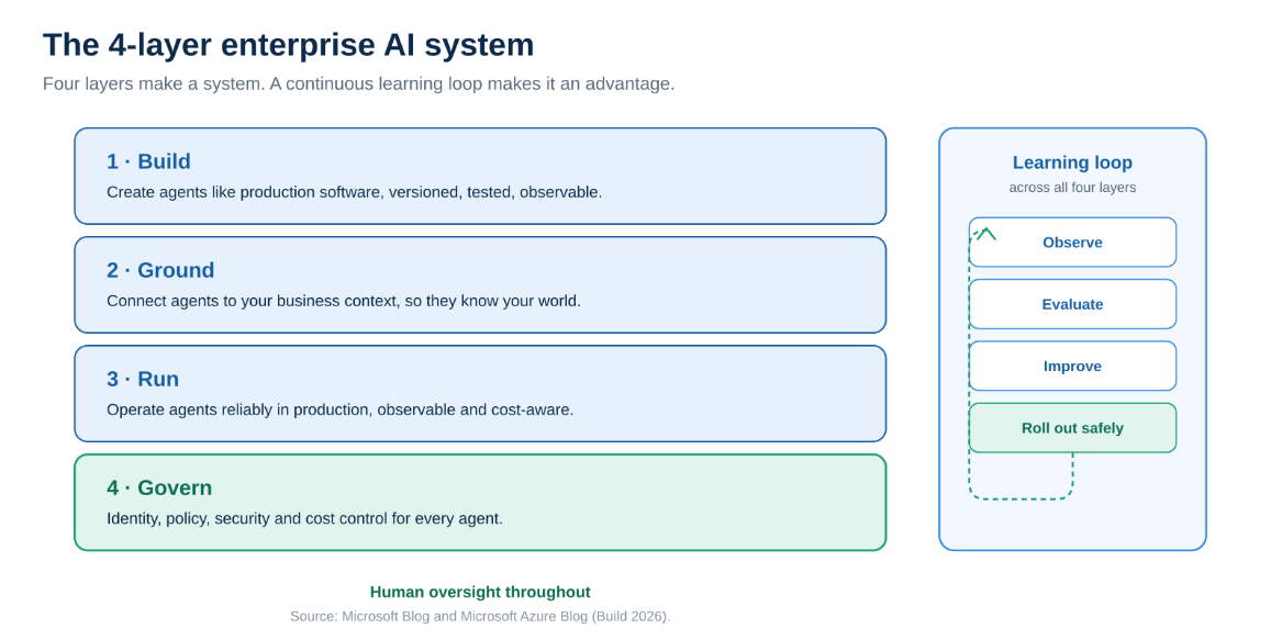 4 Layer Enterprise AI System