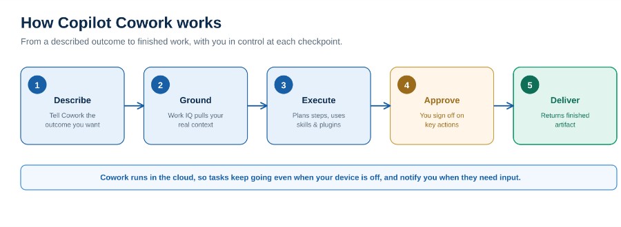 How Copilot Cowork Works