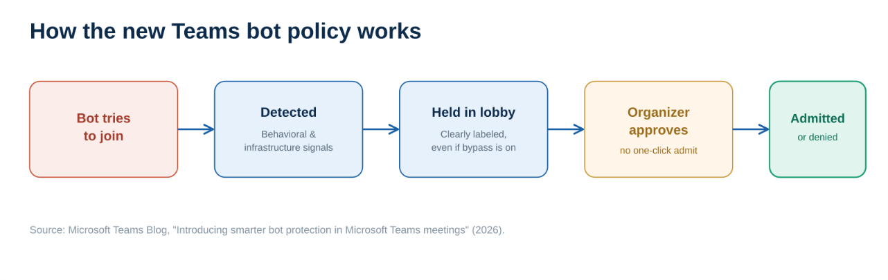 MS TEAMS BOTS POLICY