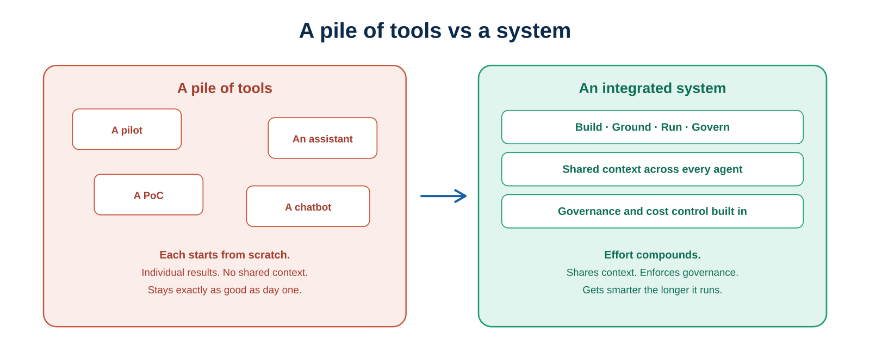Pile of Tools vs System