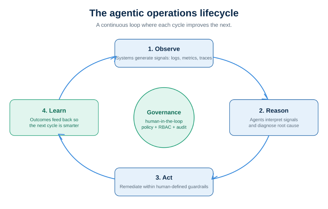 The agentic operations lifecycle