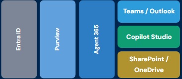Department Level Agentic AI